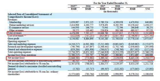 58同城2019年财报。