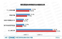 超20%网民遭遇过个人信息泄露 17%遭遇网络诈骗