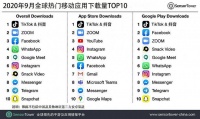 9月全球热门移动应用下载量：抖音及TikTok蝉联冠军