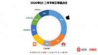 转转:二手手机市场Q3华为领“涨” iPhone普遍降价