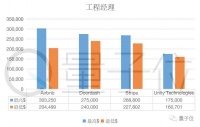 年薪最高218万元,12家独角兽公司工程师薪资曝光