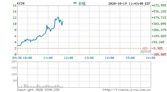 中概股开心汽车涨幅扩大至500% 上一交易日收涨55.64%