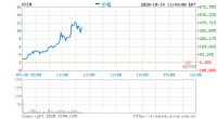 中概股开心汽车涨幅扩大至500% 上一交易日收涨55.64%