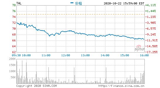 好未来Q2营业亏损4991.6万美元 股价应声下挫11.45%