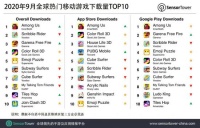9月全球热门移动游戏下载排行榜:《Among Us》排名第一