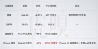 iPhone 迟到,苹果头痛