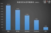 苹果、谷歌、亚马逊们,今年过得怎么样?