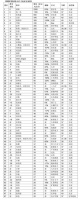 80后白手起家富豪榜: 拼多多黄峥身价2200亿成首富