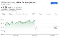 Uber三季度打车业务腰斩 总收入同比降18% 盘后跌4%
