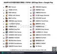 Sensor Tower:30个手游发行商10月全球吸金21亿美元 环比增长9%