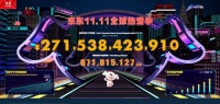 新纪录!京东双十一11天累计下单金额超2715亿元