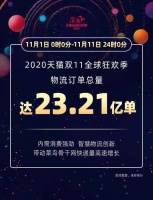 菜鸟:天猫双11期间物流订单量达23.21亿