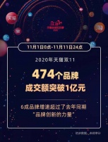 天猫双十一474个品牌成交额破亿,6成增速超去年同期