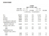 腾讯控股:第三季度净利润385.4亿元