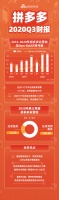 一图看懂拼多多第三季度财报:营收142.1亿元