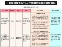 TikTok美国关停禁令暂缓,强制出售禁令延期15天