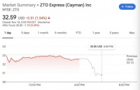 中通快递三季度利润下滑7.4% 股价盘后跌约5%
