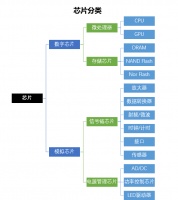 芯片战争2020
