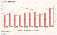 小米海外收入已经超过国内，它的智能手机在欧洲卖火了