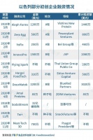 以色列的创新黑科技，也“入侵”视频行业了