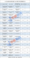 【虎嗅早报】11月10家央企转让旗下19个地产项目；中国高收入城市排行榜出炉