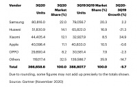 最前线 | 市场机构:2020年第三季度小米智能手机销量超过苹果,跃居世界第三