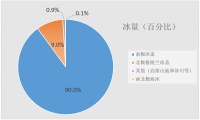 两极冰融：冰化的危机南北不同