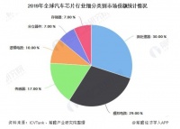 汽车芯片厂商实力不完全盘点
