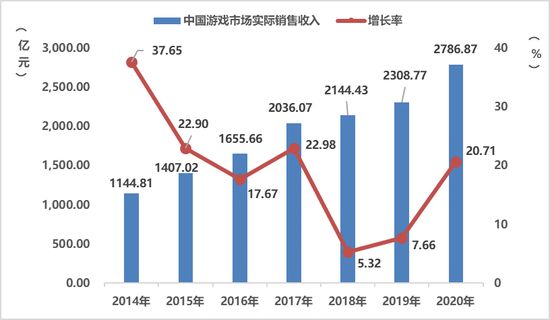 中国游戏市场实际销售收入及增长率