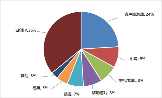 收入排名前100移动游戏产品IP类型数量占比