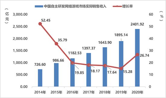 中国自主研发游戏国内市场实际销售收入及增长率