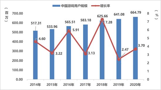 中国游戏用户规模及增长率
