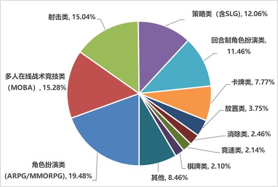 收入前100移动游戏产品流水收入占比