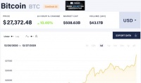 疯狂！比特币突破27000美元，十年涨幅超1000万倍