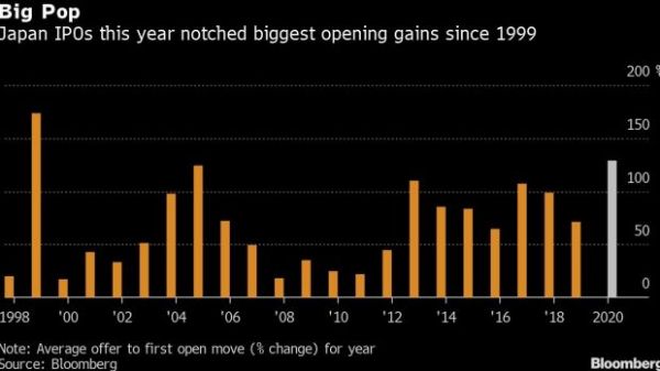 日本股市IPO平均首日涨幅近130%，为1999年以来最高