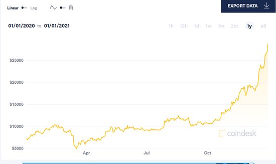 一年以来比特币价格走势  来源：比特币新闻资讯网Coindesk