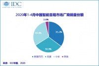 国内智能音箱出货量首现下滑,行业补贴持续马太效应加剧