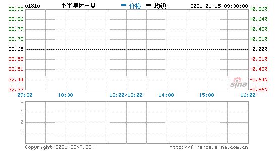 小米被美国政府封杀？股票应声暴跌