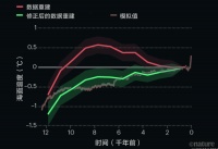 破解一个存在已久的气候之谜