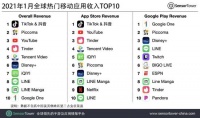 1月抖音及TikTok再次蝉联全球移动应用(非游戏)收入榜冠军