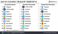 2021年1月全球热门移动应用下载量排行榜:抖音及TikTok排名第二
