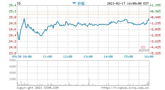 爱奇艺第四季度净亏损15亿元 周三盘后跌超5%