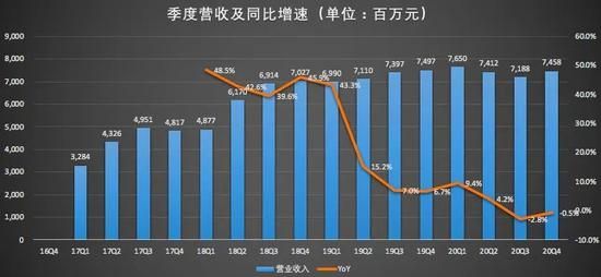 （数据来源/财报；制图/异观财经）