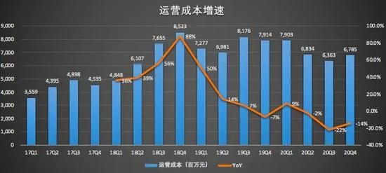 （数据来源/财报；制图/异观财经）