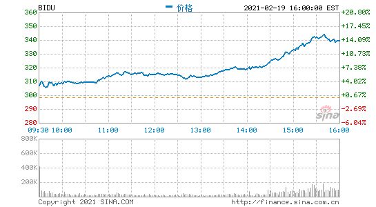 百度盘前跌超5% 上一交易日收涨14.06%