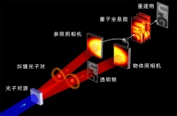 一个由量子纠缠带来的飞跃性突破