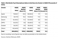Gartner:去年第四季度,苹果超三星再成全球最大智能手机制造商