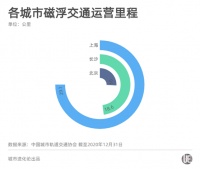 各地争相布局磁悬浮,我们离“贴地飞行”还有多远
