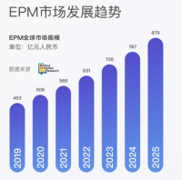 对话企云方王华麟:赋能企业数字智能化经营管理,备战中国 EPM元年