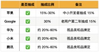 抽成高达50%,国内的“应用商店税”合理吗?